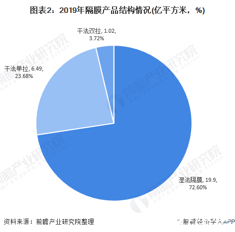 图表2:2019年隔膜产品结构情况(亿平方米,%)