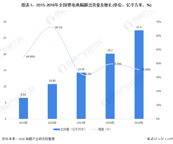 全国锂电池隔膜出货量保持35%以上增长,成本进一步下降