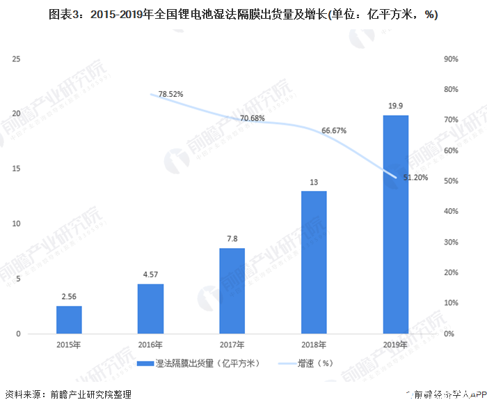 图表3:2015-2019年全国锂电池湿法隔膜出货量及增长(单位:亿平方米,%)