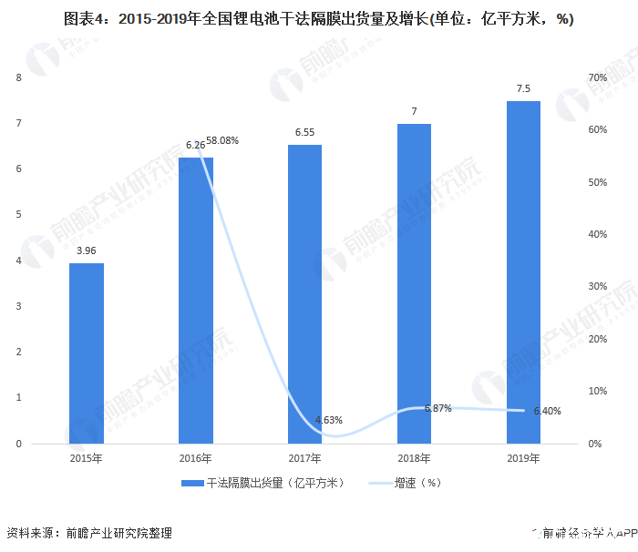 图表4:2015-2019年全国锂电池干法隔膜出货量及增长(单位:亿平方米,%)