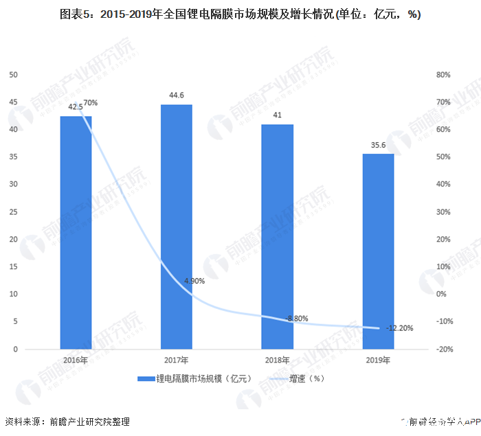 图表5:2015-2019年全国锂电隔膜市场规模及增长情况(单位:亿元,%)