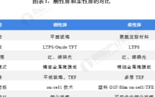 柔性OLED面板出货量将持续增长,到2022年京...
