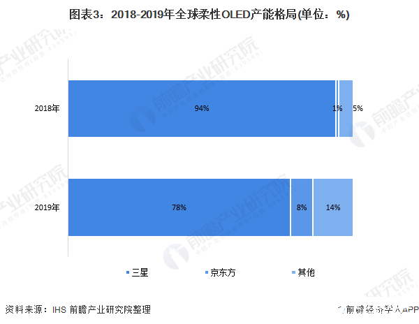 图表3:2018-2019年全球柔性OLED产能格局(单位:%)