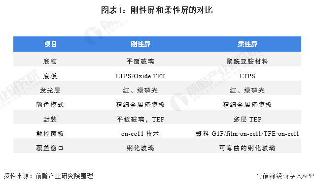 柔性OLED面板出货量将持续增长,到2022年京东方产能份额将达22%