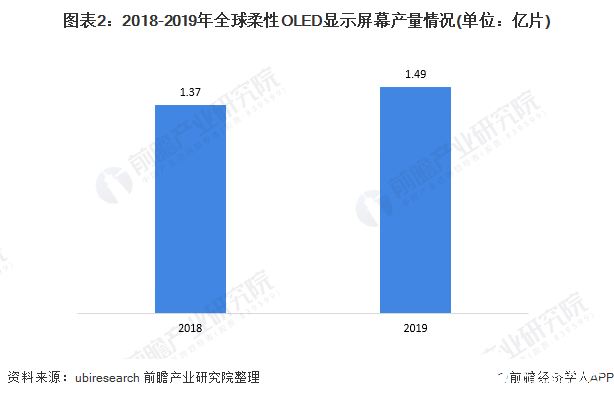 图表2:2018-2019年全球柔性OLED显示屏幕产量情况(单位:亿片)