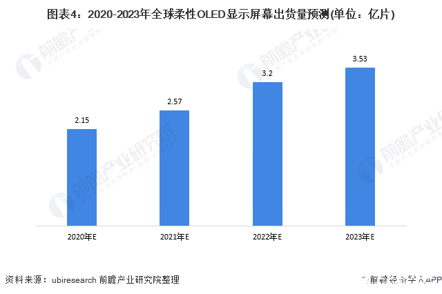 图表4:2020-2023年全球柔性OLED显示屏幕出货量预测(单位:亿片)