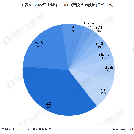 图表5:2022年全球柔性OLED产能格局预测(单位:%)