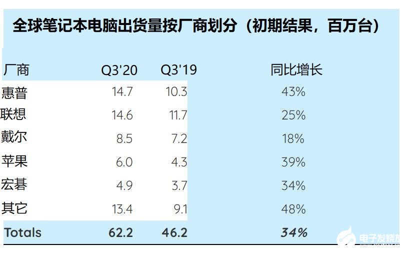 <b>Q3</b>全球Chromebook市场份额达到16％,惠普夺回笔记本电脑市场领导地位