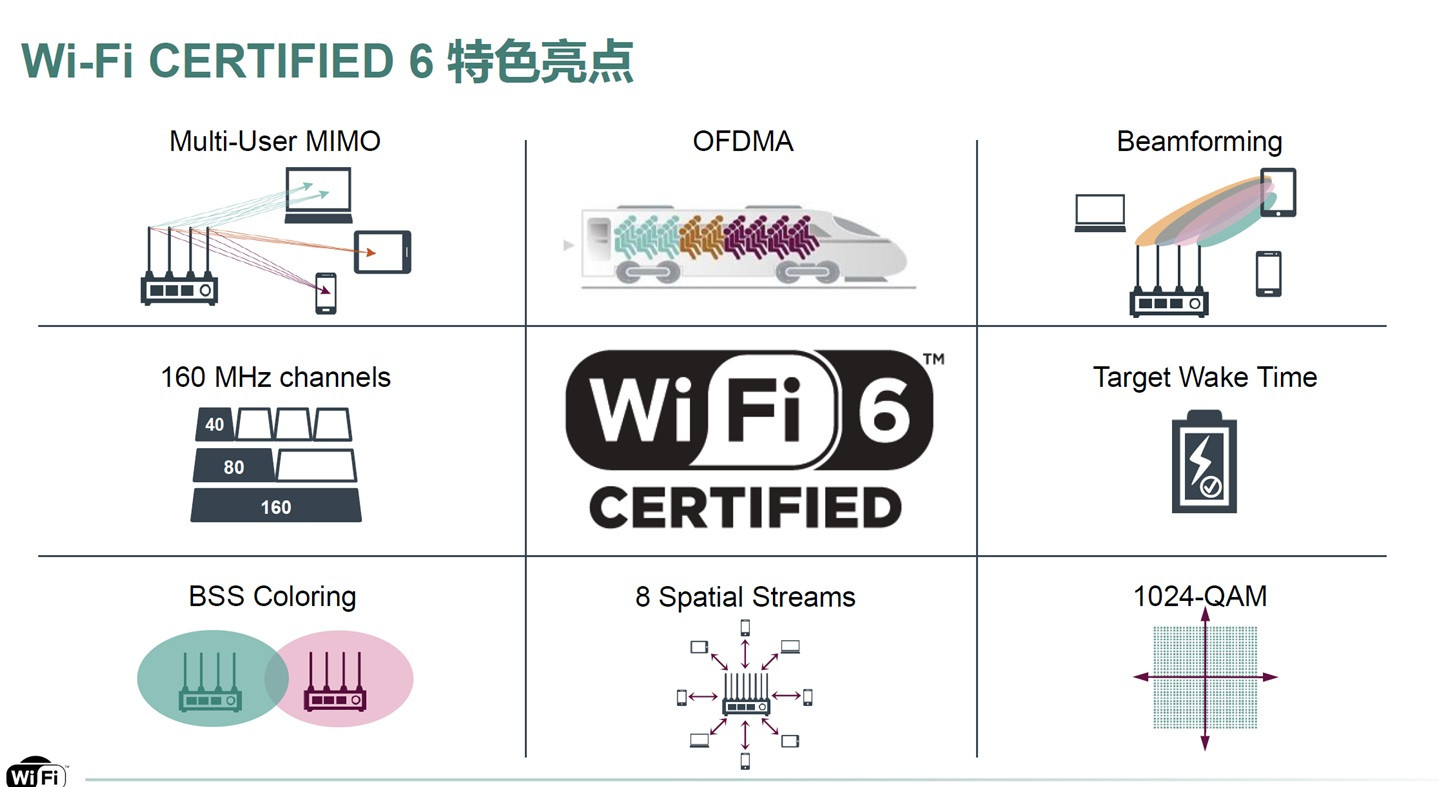 Wi-Fi CERTIFIED6将成为业界大规模...