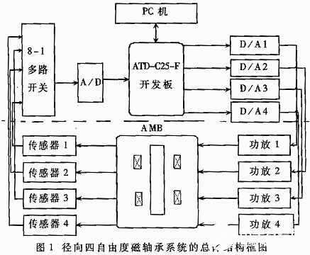 基于数字信号处理器和PID控制算法实现磁轴承控制器的设计