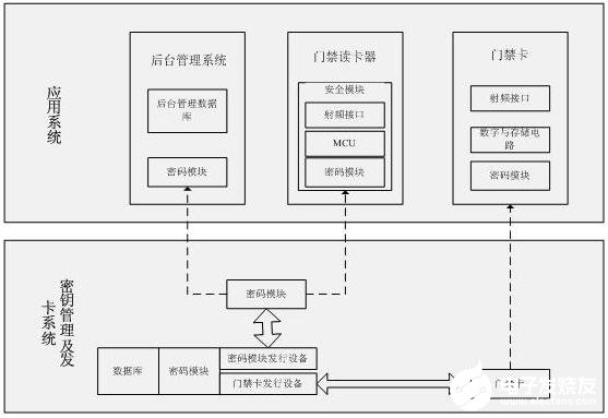 基于非接触式IC卡的门禁系统的设计与实现