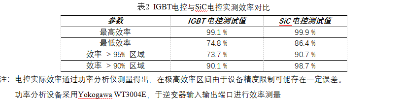 IGBT