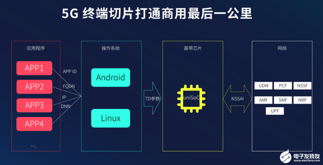 网络切片是5G走向行业应用的关键技术,5G终端也...