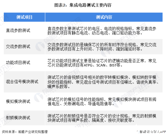 圖表2：集成電路測試主要內(nèi)容