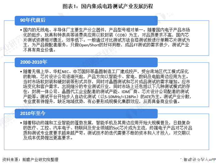 我国集成电路封装测试业在逐年增长,国产化的加速将增加测试需求