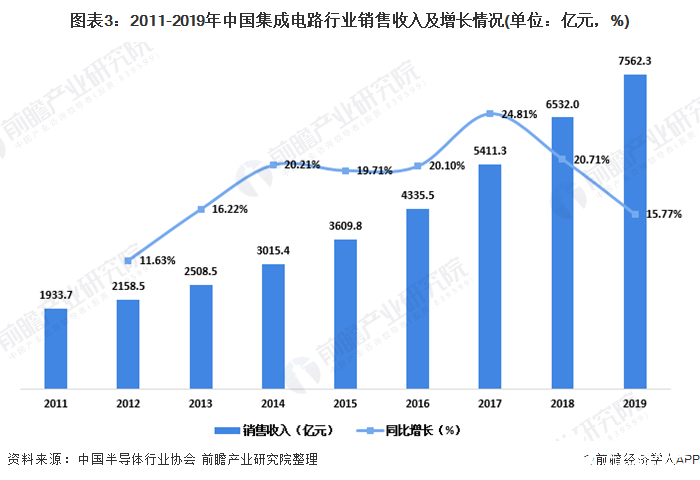 圖表3：2011-2019年中國集成電路行業(yè)銷售收入及增長情況(單位：億元，%)