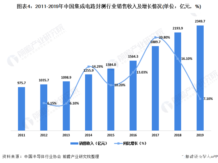 图表4：2011-2019年中国集成电路封测行业销售收入及增长情况(单位：亿元，%)