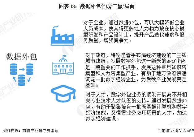 图表13:数据外包促成“三赢”局面