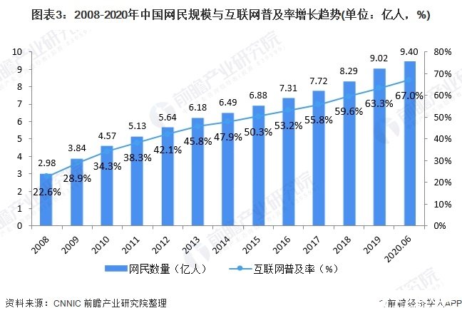 图表3:2008-2020年中国网民规模与互联网普及率增长趋势(单位:亿人,%)