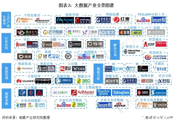 图表2:大数据产业全景图谱