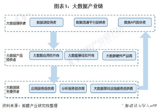 大数据行业市场规模持续扩大,大数据应用层将占据市场最大份额