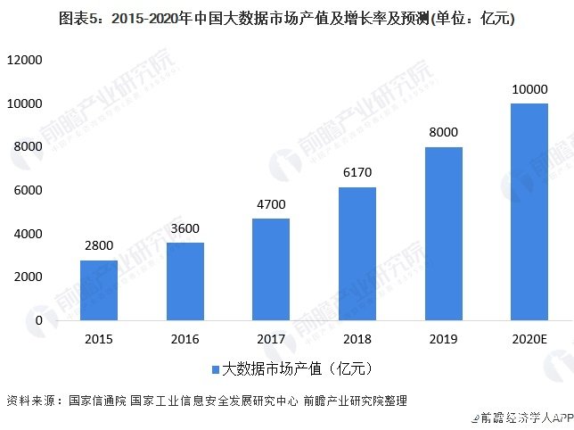 图表5:2015-2020年中国大数据市场产值及增长率及预测(单位:亿元)