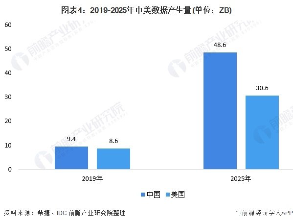 图表4:2019-2025年中美数据产生量(单位:ZB)