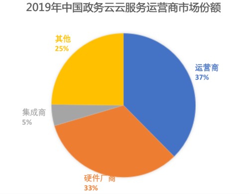 中国政务云云服务器运营商市场占据市场32.8%的...