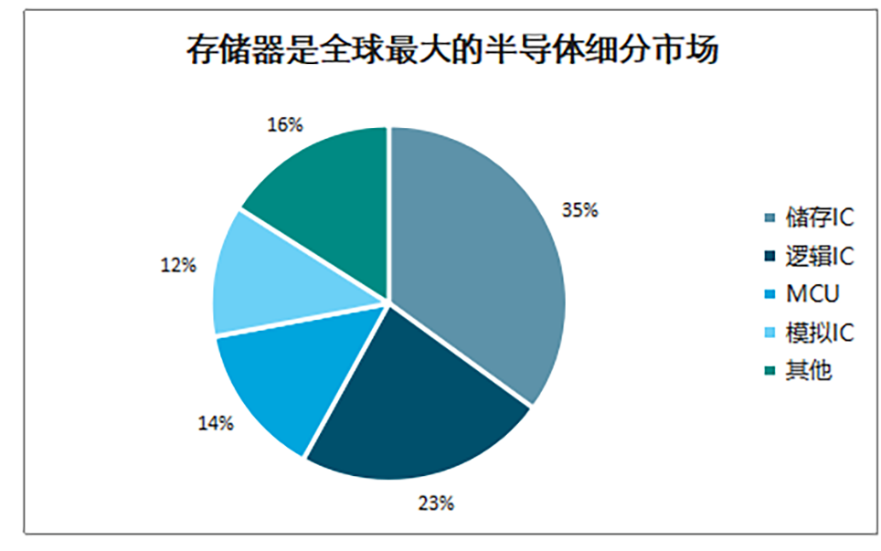 全球存储芯片业正被持续装进韩企的口袋