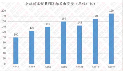 UHF RFID<a href=http://www.ynpos.com/Cteam.html target='_blank'>电子标签</a>常见的形态及应用