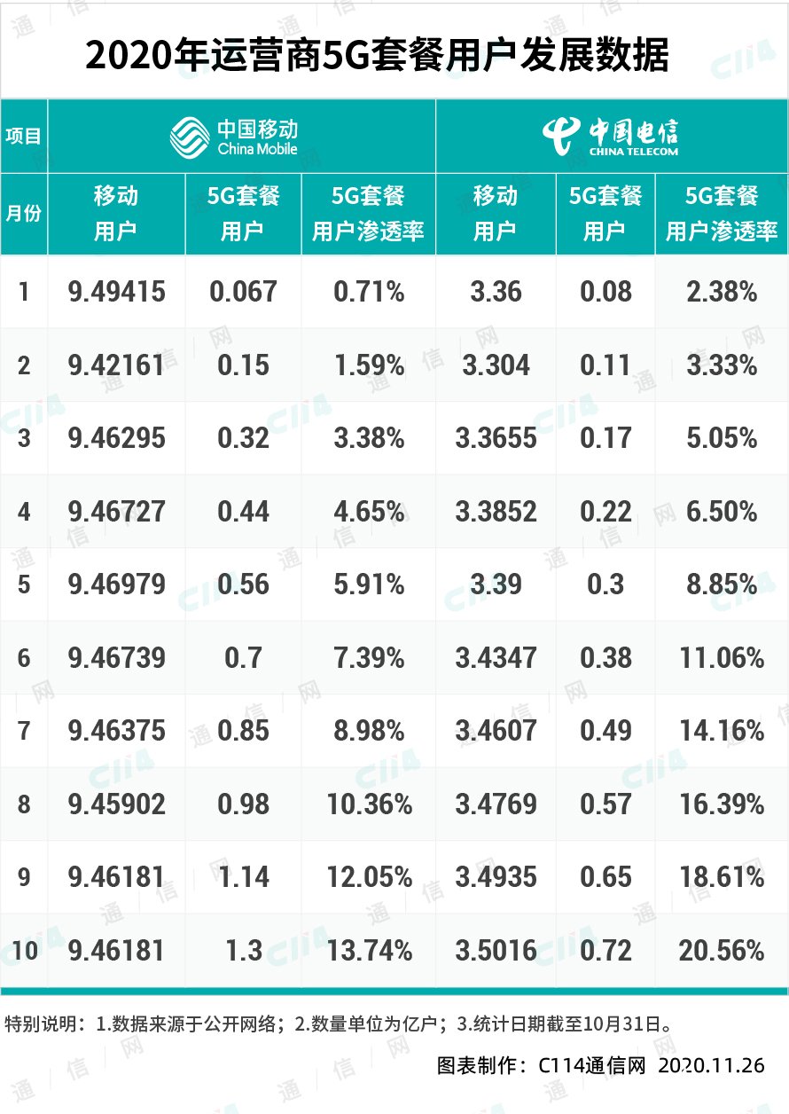 5G套餐用户渗透率持续走高,如何实现5G用户发展...