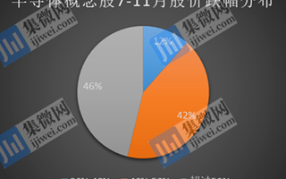 部分半导体概念股近4个月的股价跌幅