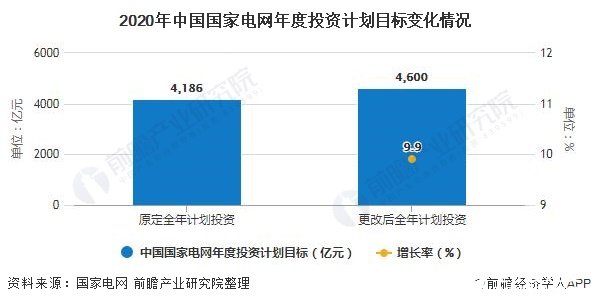 2020年中國國家電網(wǎng)年度投資計劃目標變化情況