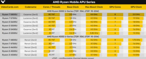 AMD有望在明年初发布锐龙5000H系列游戏本处...