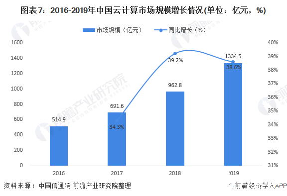 圖表7：2016-2019年中國云計算市場規(guī)模增長情況(單位：億元，%)