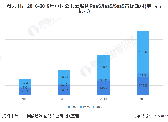 图表11：2016-2019年中国公共云服务PaaS/IaaS/SaaS市场规模(单位：亿元)