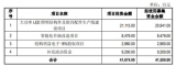 晨丰科技对外发布“公开发行A股可转换公司债券预案”