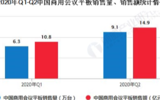 国内商用会议平板市场持续火热,市场集中度高前十品...
