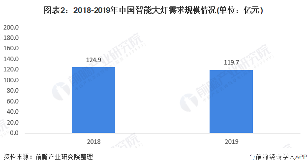 图表2:2018-2019年中国智能大灯需求规模情况(单位:亿元)