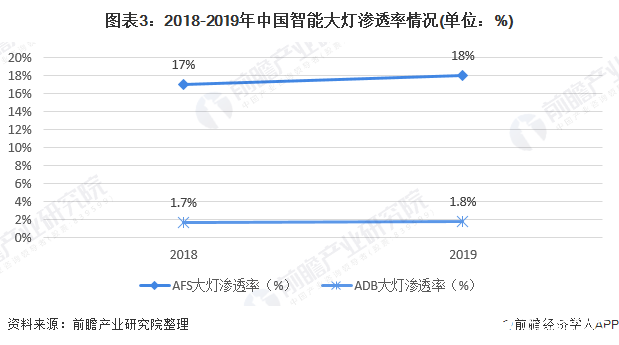 图表3:2018-2019年中国智能大灯渗透率情况(单位:%)