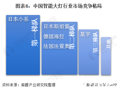 图表6:中国智能大灯行业市场竞争格局