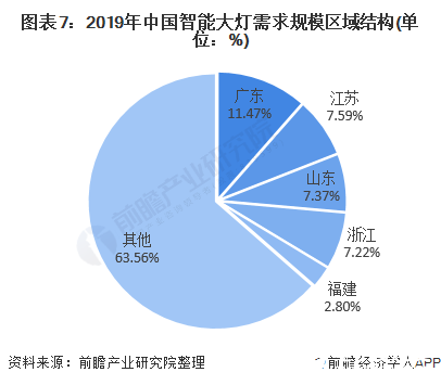 图表7:2019年中国智能大灯需求规模区域结构(单位:%)