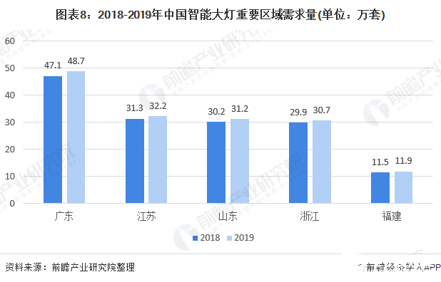 图表8:2018-2019年中国智能大灯重要区域需求量(单位:万套)