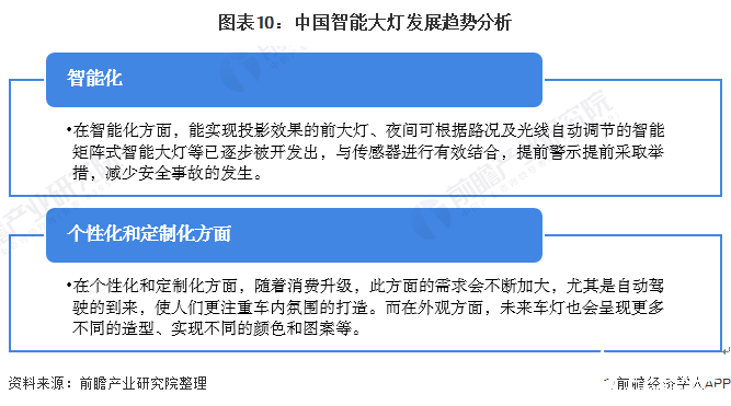 图表10:中国智能大灯发展趋势分析