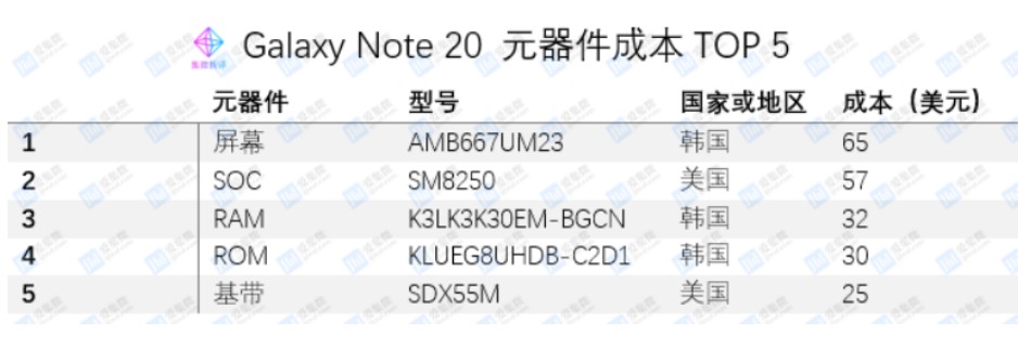 三星Galaxy Note 20的成本揭曉