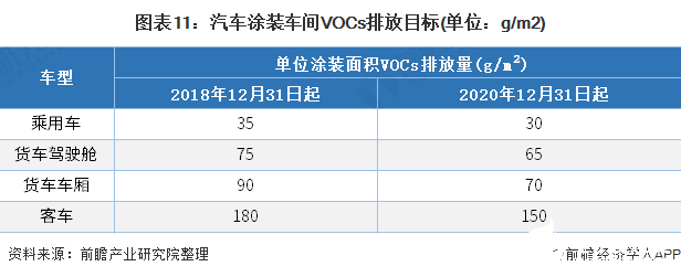 图表11：汽车涂装车间VOCs排放目标(单位：g/m2)