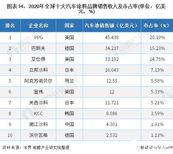 图表14：2020年全球十大汽车涂料品牌销售收入及市占率(单位：亿美元，%)