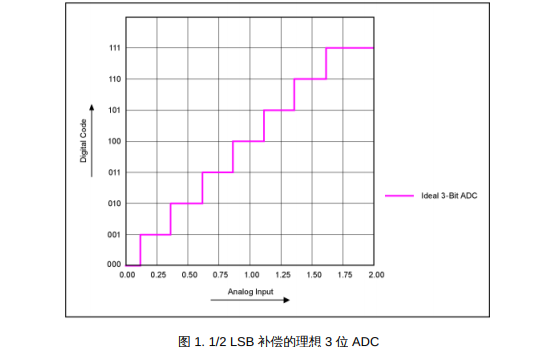 如何<b class='flag-5'>校准</b><b class='flag-5'>DS</b>4830光电微控制器的内部ADC<b class='flag-5'>失调</b>