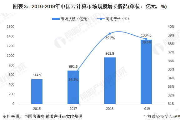 图表3:2016-2019年中国云计算市场规模增长情况(单位:亿元,%)