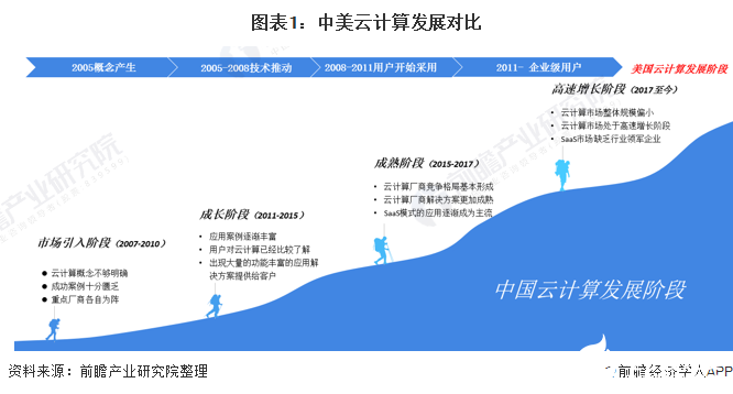 全球云计算市场规模呈上升趋势,公有云市场规模达1883亿美元